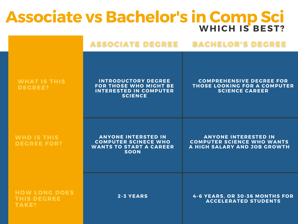 associate degree vs bachelor degree
