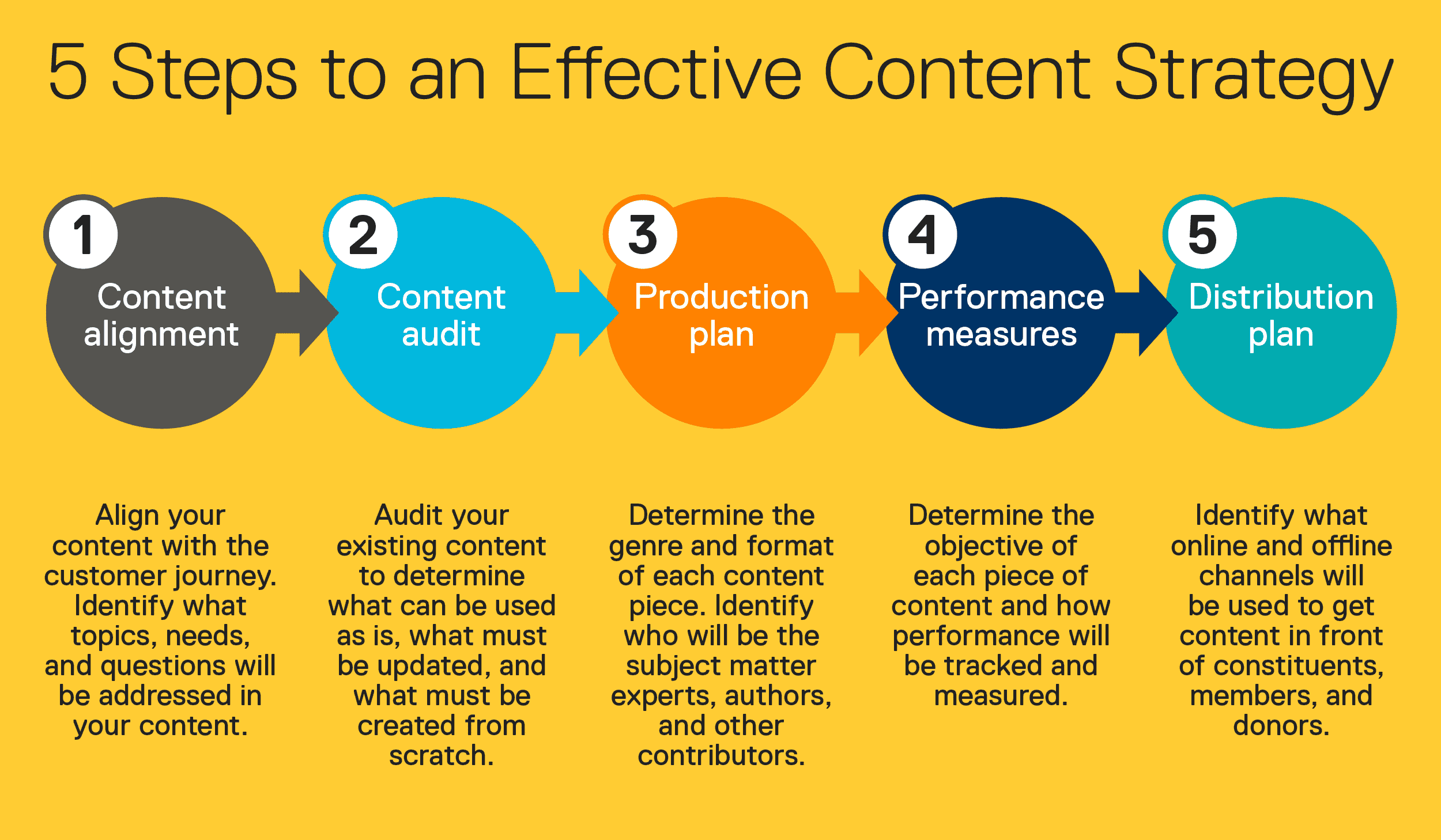 Content Strategy Vs Content Marketing